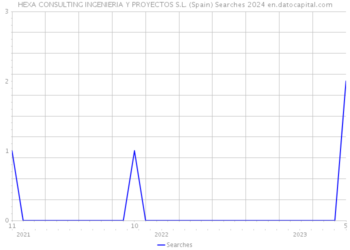 HEXA CONSULTING INGENIERIA Y PROYECTOS S.L. (Spain) Searches 2024 