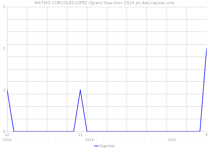 MATIAS CORCOLES LOPEZ (Spain) Searches 2024 