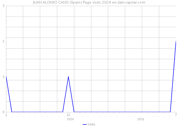 JUAN ALONSO CANO (Spain) Page visits 2024 