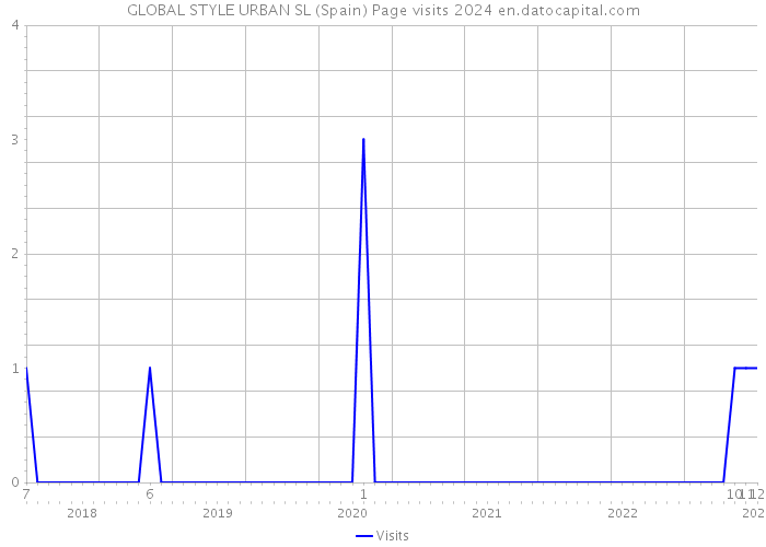 GLOBAL STYLE URBAN SL (Spain) Page visits 2024 