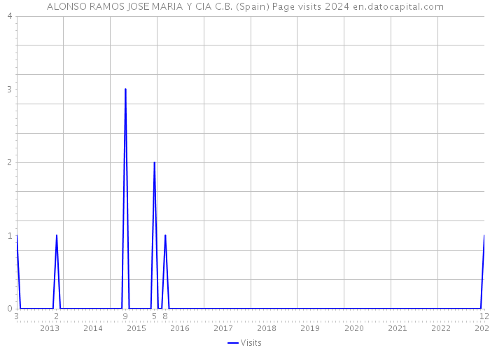 ALONSO RAMOS JOSE MARIA Y CIA C.B. (Spain) Page visits 2024 
