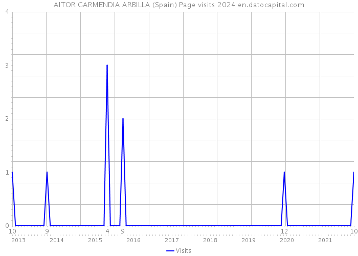 AITOR GARMENDIA ARBILLA (Spain) Page visits 2024 