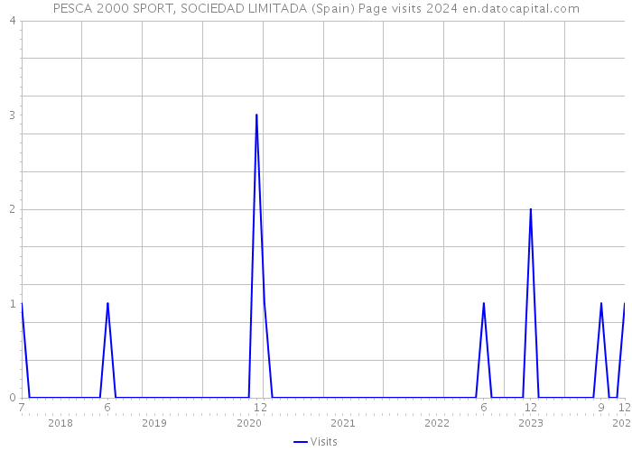 PESCA 2000 SPORT, SOCIEDAD LIMITADA (Spain) Page visits 2024 