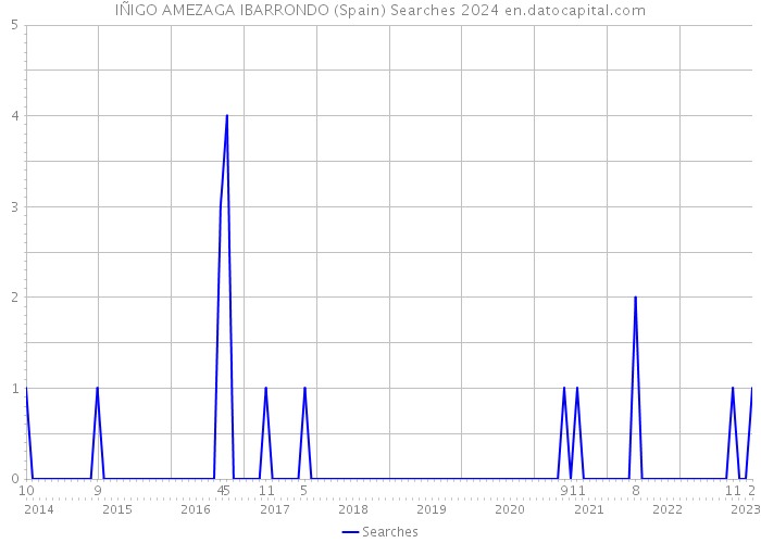 IÑIGO AMEZAGA IBARRONDO (Spain) Searches 2024 