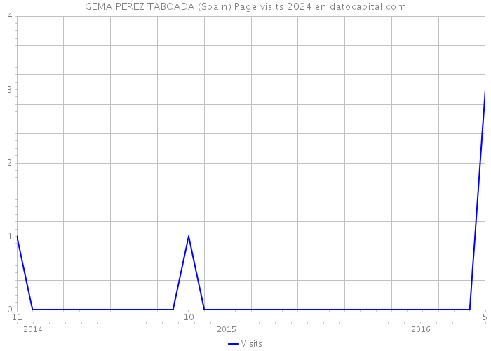 GEMA PEREZ TABOADA (Spain) Page visits 2024 