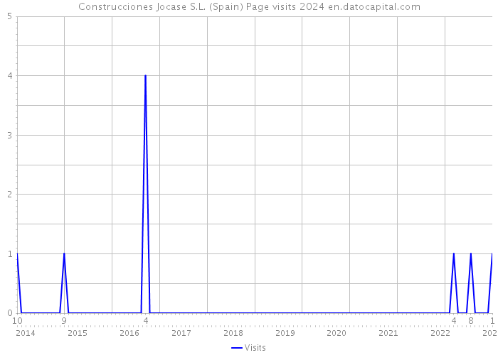 Construcciones Jocase S.L. (Spain) Page visits 2024 