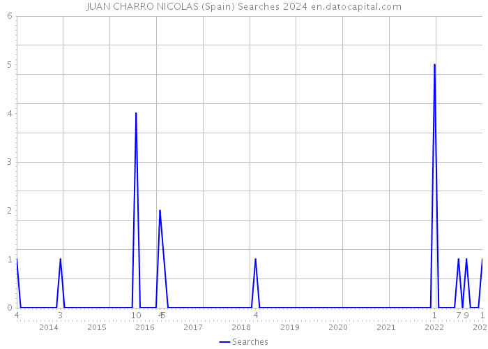 JUAN CHARRO NICOLAS (Spain) Searches 2024 