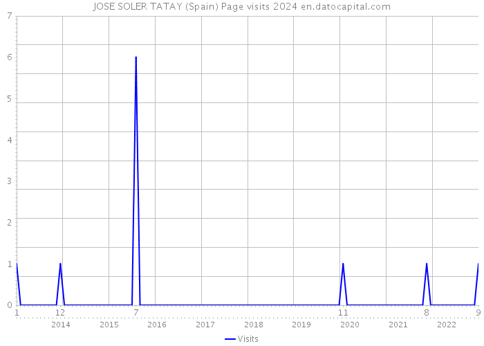 JOSE SOLER TATAY (Spain) Page visits 2024 