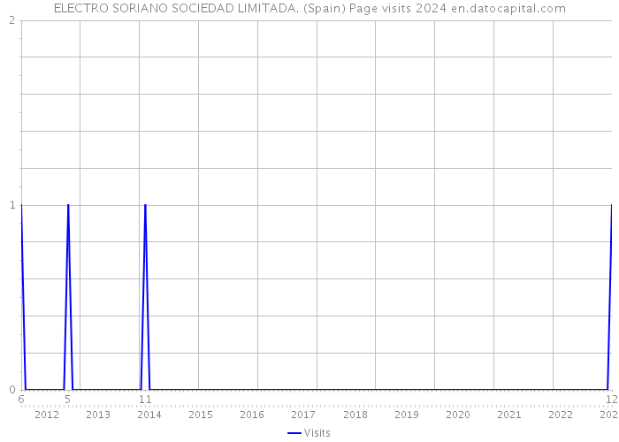 ELECTRO SORIANO SOCIEDAD LIMITADA. (Spain) Page visits 2024 