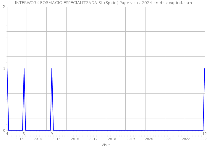 INTERWORK FORMACIO ESPECIALITZADA SL (Spain) Page visits 2024 