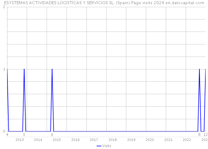 ESYSTEMAS ACTIVIDADES LOGISTICAS Y SERVICIOS SL. (Spain) Page visits 2024 