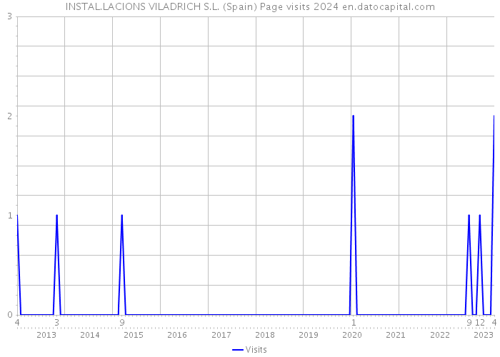 INSTAL.LACIONS VILADRICH S.L. (Spain) Page visits 2024 
