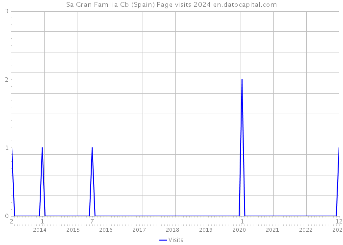 Sa Gran Familia Cb (Spain) Page visits 2024 