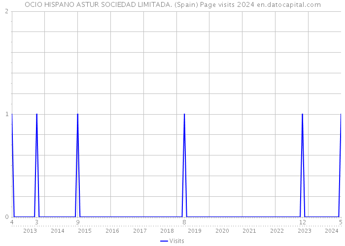 OCIO HISPANO ASTUR SOCIEDAD LIMITADA. (Spain) Page visits 2024 