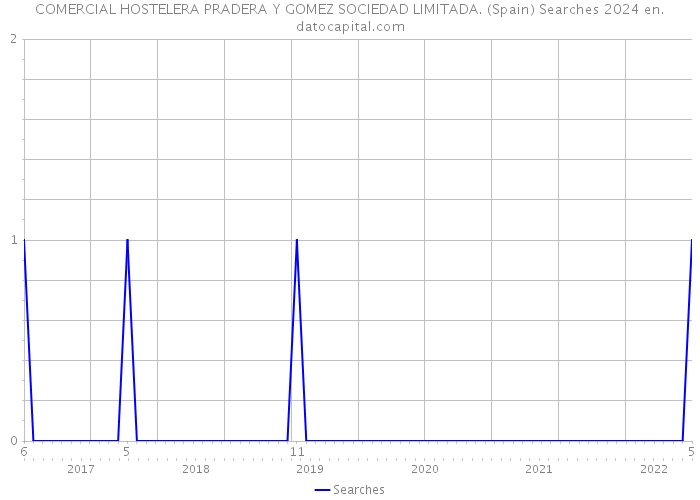COMERCIAL HOSTELERA PRADERA Y GOMEZ SOCIEDAD LIMITADA. (Spain) Searches 2024 