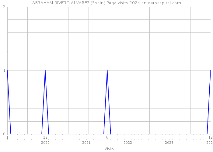 ABRAHAM RIVERO ALVAREZ (Spain) Page visits 2024 
