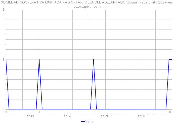 SOCIEDAD COOPERATIVA LIMITADA RADIO-TAXI VILLA DEL ADELANTADO (Spain) Page visits 2024 