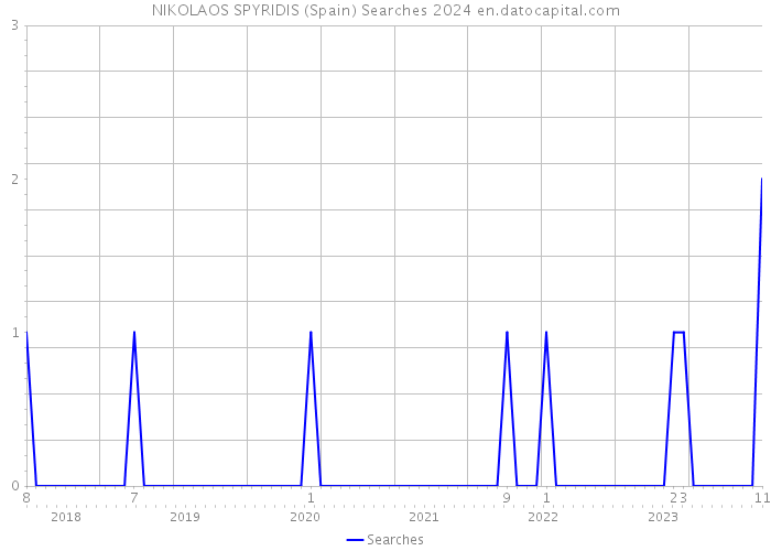 NIKOLAOS SPYRIDIS (Spain) Searches 2024 