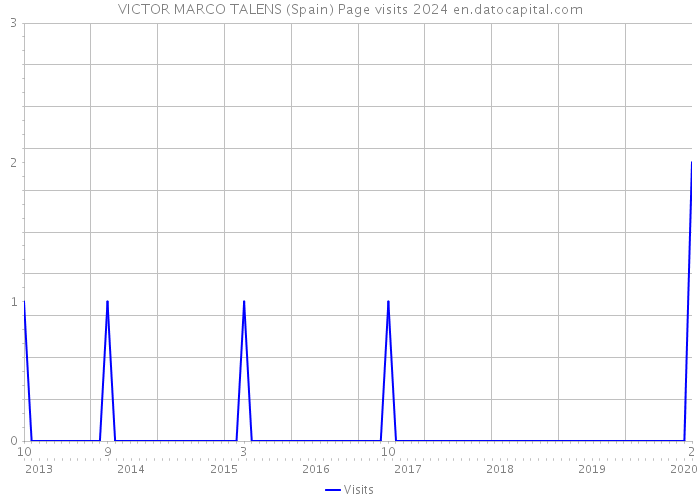 VICTOR MARCO TALENS (Spain) Page visits 2024 