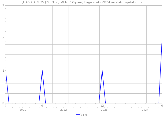 JUAN CARLOS JIMENEZ JIMENEZ (Spain) Page visits 2024 