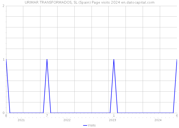 URIMAR TRANSFORMADOS, SL (Spain) Page visits 2024 