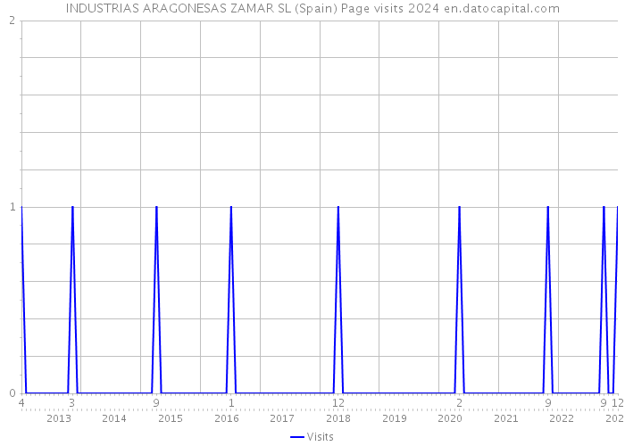 INDUSTRIAS ARAGONESAS ZAMAR SL (Spain) Page visits 2024 