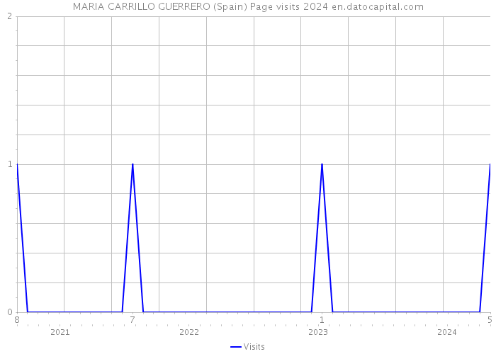 MARIA CARRILLO GUERRERO (Spain) Page visits 2024 