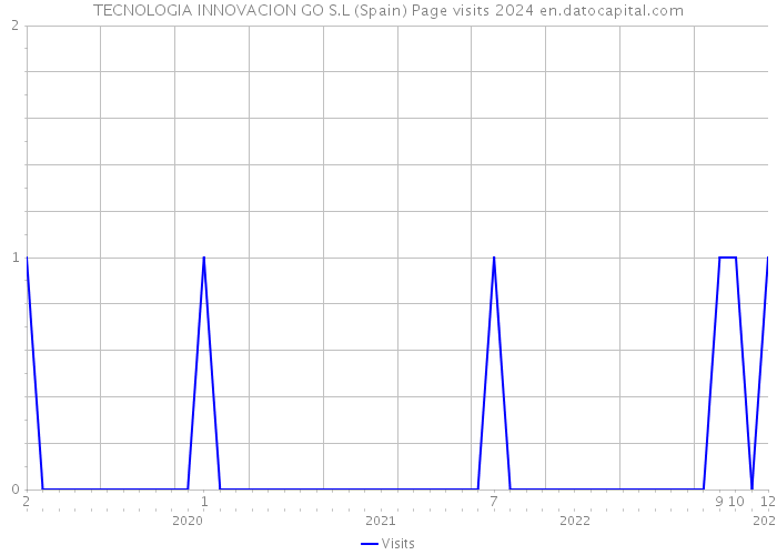 TECNOLOGIA INNOVACION GO S.L (Spain) Page visits 2024 