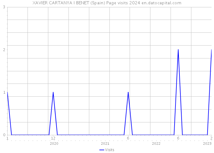 XAVIER CARTANYA I BENET (Spain) Page visits 2024 
