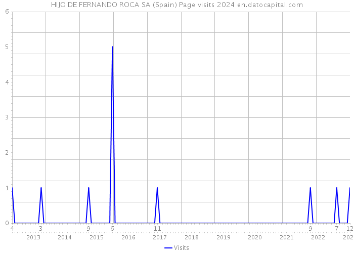 HIJO DE FERNANDO ROCA SA (Spain) Page visits 2024 