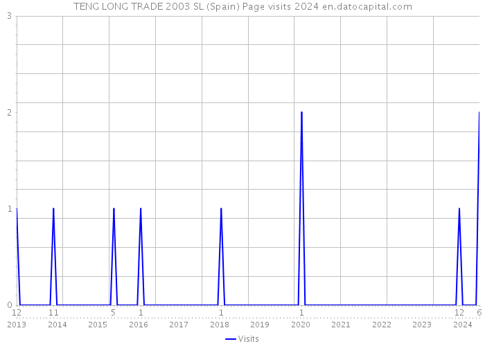 TENG LONG TRADE 2003 SL (Spain) Page visits 2024 