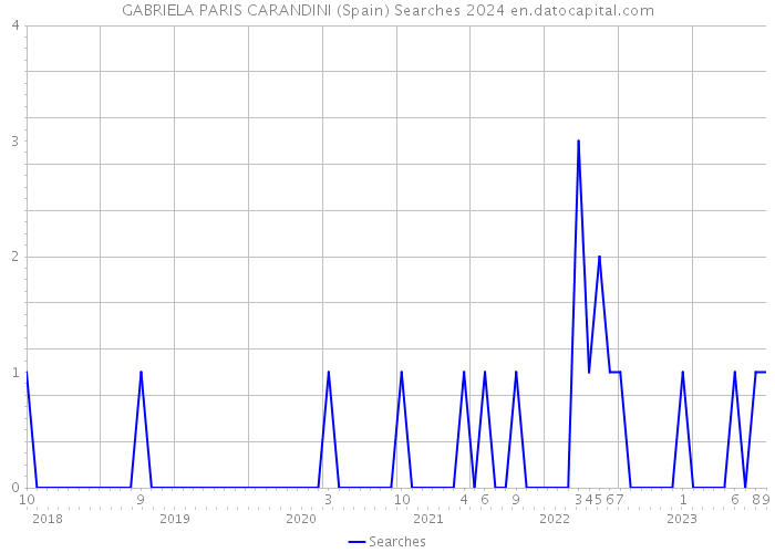 GABRIELA PARIS CARANDINI (Spain) Searches 2024 