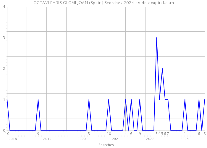 OCTAVI PARIS OLOMI JOAN (Spain) Searches 2024 