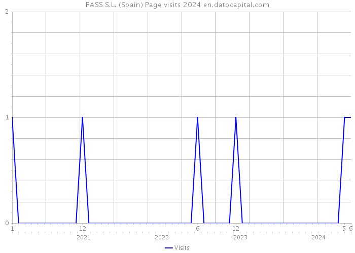 FASS S.L. (Spain) Page visits 2024 