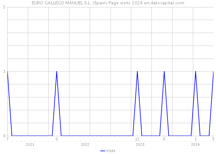 EURO GALLEGO MANUEL S.L. (Spain) Page visits 2024 