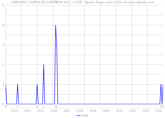 ASESORIA CAMPO DE CARIÑENA SOC. COOP. (Spain) Page visits 2024 
