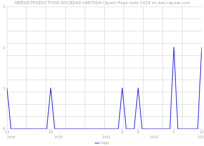 NEEDLE PRODUCTIONS SOCIEDAD LIMITADA (Spain) Page visits 2024 