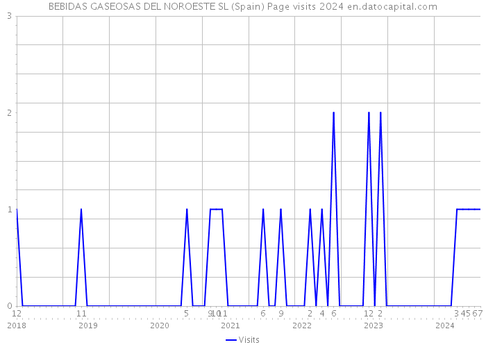 BEBIDAS GASEOSAS DEL NOROESTE SL (Spain) Page visits 2024 