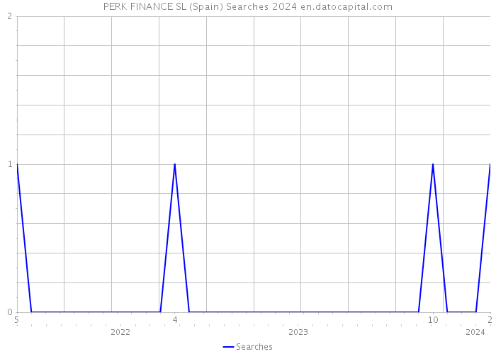 PERK FINANCE SL (Spain) Searches 2024 