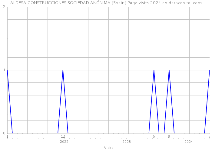 ALDESA CONSTRUCCIONES SOCIEDAD ANÓNIMA (Spain) Page visits 2024 