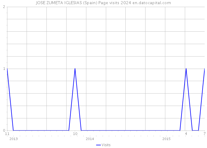 JOSE ZUMETA IGLESIAS (Spain) Page visits 2024 