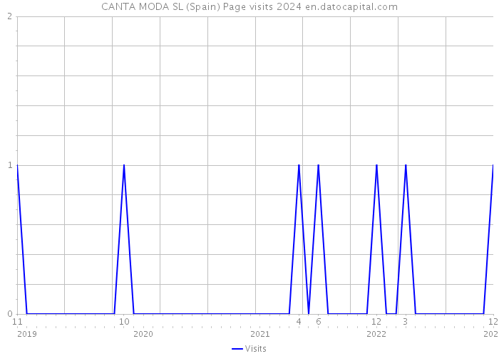 CANTA MODA SL (Spain) Page visits 2024 