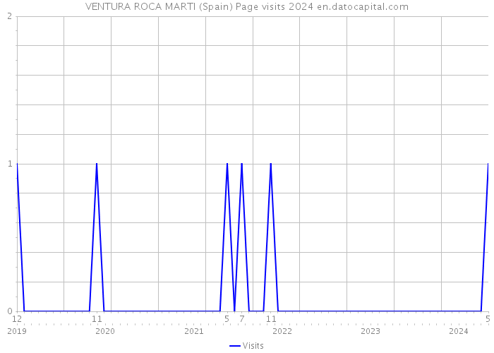 VENTURA ROCA MARTI (Spain) Page visits 2024 