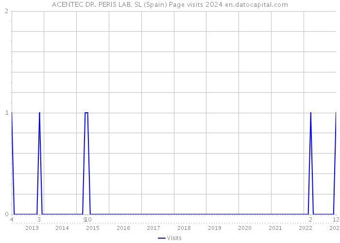 ACENTEC DR. PERIS LAB. SL (Spain) Page visits 2024 