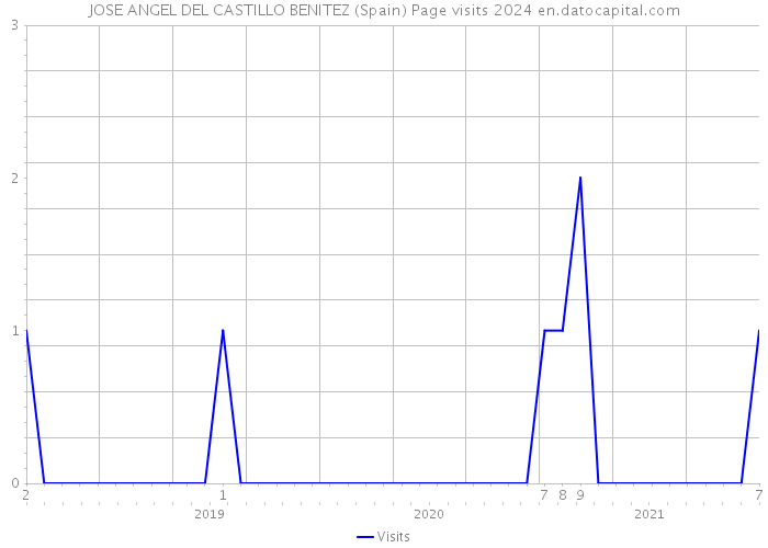 JOSE ANGEL DEL CASTILLO BENITEZ (Spain) Page visits 2024 