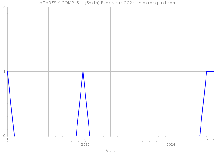 ATARES Y COMP. S.L. (Spain) Page visits 2024 