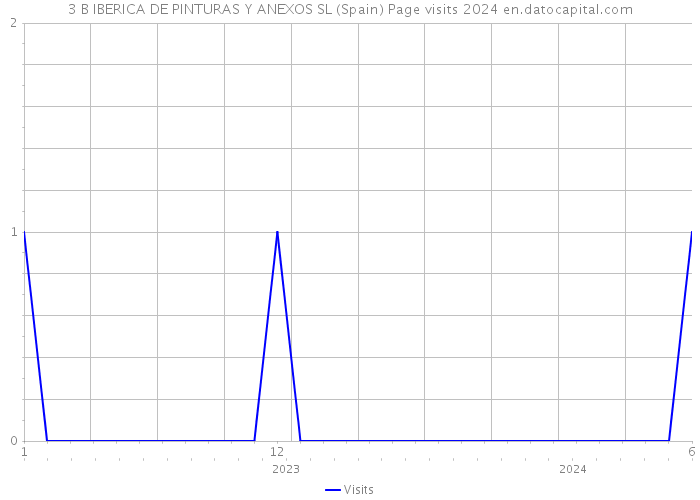 3 B IBERICA DE PINTURAS Y ANEXOS SL (Spain) Page visits 2024 
