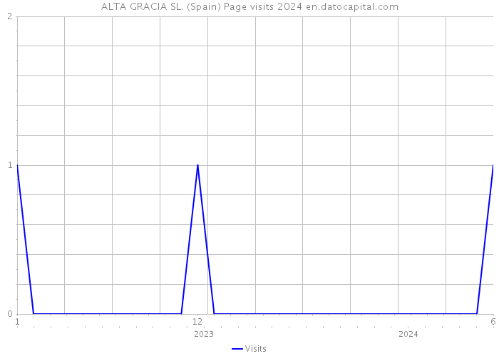 ALTA GRACIA SL. (Spain) Page visits 2024 