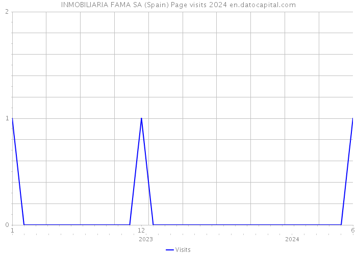 INMOBILIARIA FAMA SA (Spain) Page visits 2024 