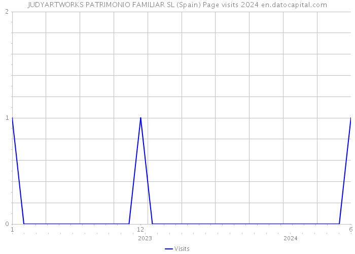 JUDYARTWORKS PATRIMONIO FAMILIAR SL (Spain) Page visits 2024 